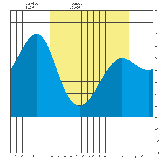 Columbia River Entrance tide chart for Wednesday, April 8, 2026