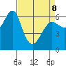 Columbia River Entrance tide chart for Wednesday, April 8, 2026