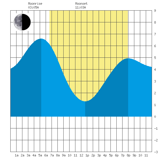 Columbia River Entrance tide chart for Thursday, April 9, 2026
