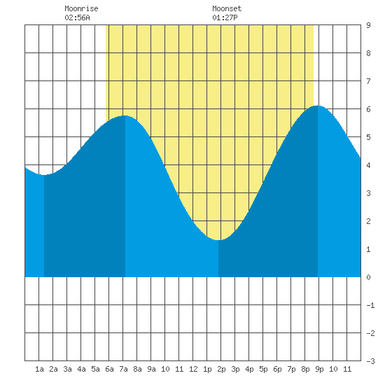 Columbia River Entrance tide chart for Sunday, May 10, 2026