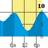 Columbia River Entrance tide chart for Sunday, May 10, 2026