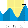 Columbia River Entrance tide chart for Monday, May 11, 2026