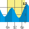Columbia River Entrance tide chart for Tuesday, May 12, 2026