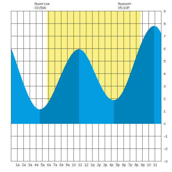 Columbia River Entrance tide chart for Wednesday, May 13, 2026