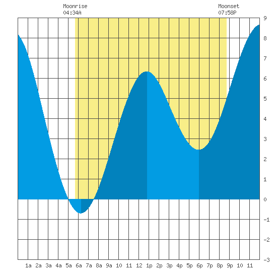 Columbia River Entrance tide chart for Friday, May 15, 2026