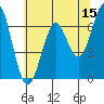 Columbia River Entrance tide chart for Friday, May 15, 2026