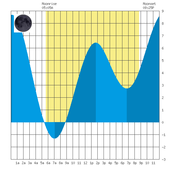 Columbia River Entrance tide chart for Saturday, May 16, 2026