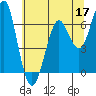 Columbia River Entrance tide chart for Sunday, May 17, 2026