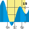 Columbia River Entrance tide chart for Tuesday, May 19, 2026