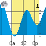 Columbia River Entrance tide chart for Friday, May 1, 2026