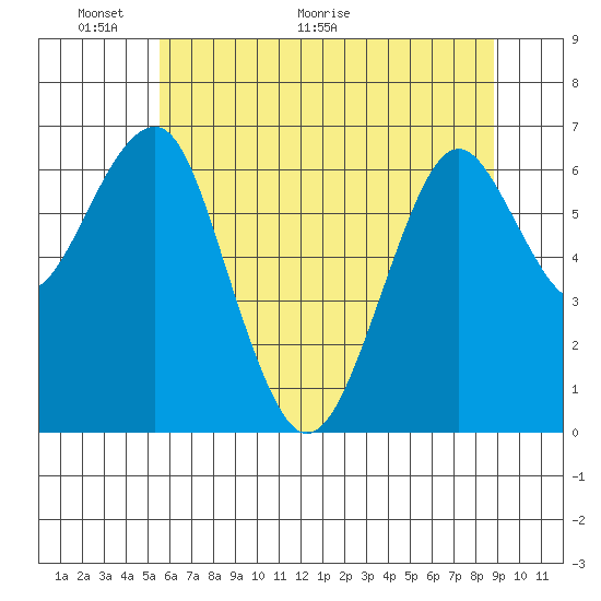 Columbia River Entrance tide chart for Friday, May 22, 2026