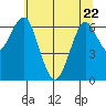 Columbia River Entrance tide chart for Friday, May 22, 2026