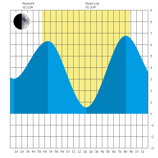 Columbia River Entrance tide chart for Saturday, May 23, 2026