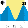Columbia River Entrance tide chart for Saturday, May 23, 2026
