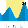 Columbia River Entrance tide chart for Sunday, May 24, 2026