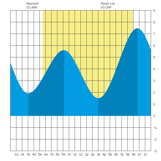 Columbia River Entrance tide chart for Monday, May 25, 2026