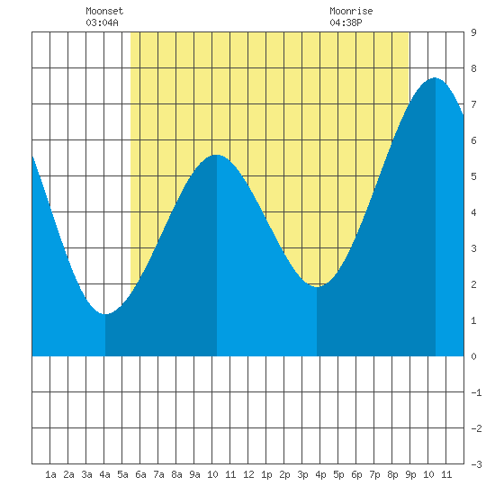 Columbia River Entrance tide chart for Tuesday, May 26, 2026