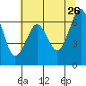 Columbia River Entrance tide chart for Tuesday, May 26, 2026