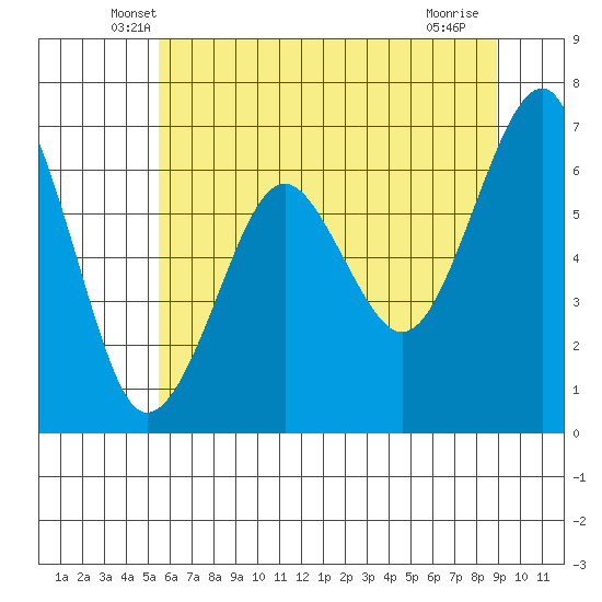 Columbia River Entrance tide chart for Wednesday, May 27, 2026