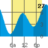 Columbia River Entrance tide chart for Wednesday, May 27, 2026