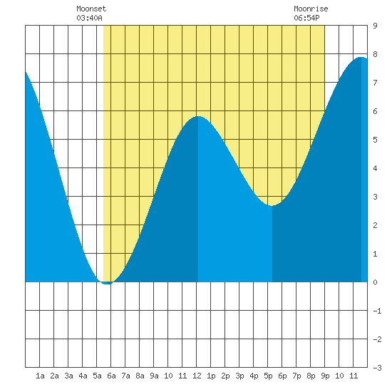Columbia River Entrance tide chart for Thursday, May 28, 2026