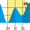 Columbia River Entrance tide chart for Thursday, May 28, 2026