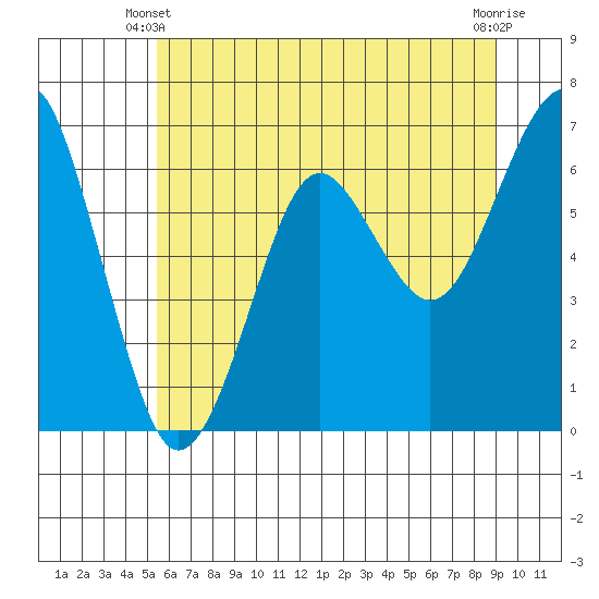 Columbia River Entrance tide chart for Friday, May 29, 2026