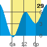 Columbia River Entrance tide chart for Friday, May 29, 2026
