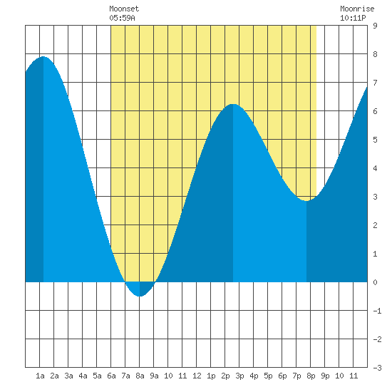 Columbia River Entrance tide chart for Saturday, May 2, 2026