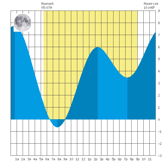 Columbia River Entrance tide chart for Sunday, May 31, 2026