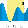 Columbia River Entrance tide chart for Sunday, May 3, 2026