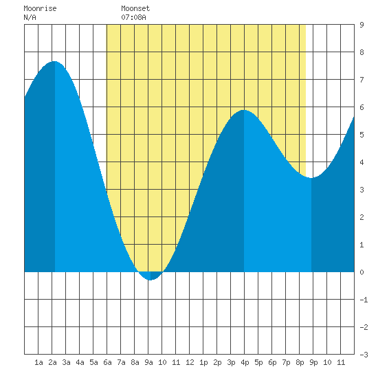 Columbia River Entrance tide chart for Monday, May 4, 2026