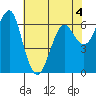 Columbia River Entrance tide chart for Monday, May 4, 2026
