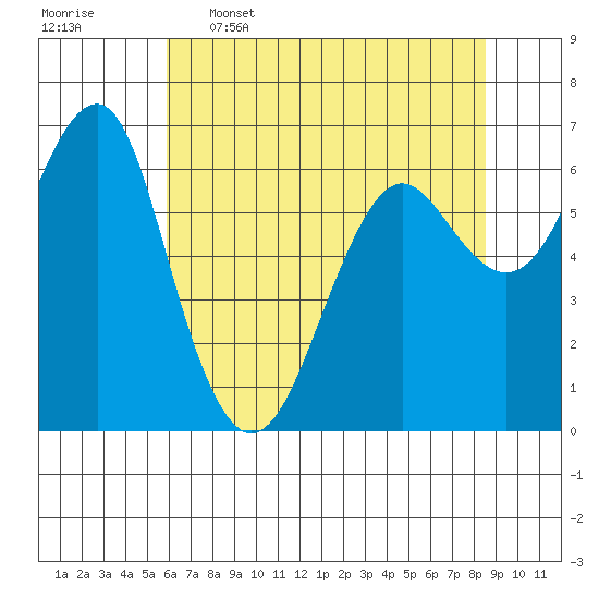 Columbia River Entrance tide chart for Tuesday, May 5, 2026