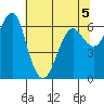 Columbia River Entrance tide chart for Tuesday, May 5, 2026