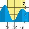 Columbia River Entrance tide chart for Thursday, May 7, 2026
