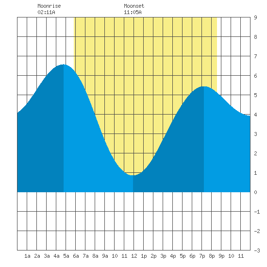 Columbia River Entrance tide chart for Friday, May 8, 2026