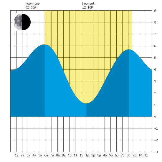 Columbia River Entrance tide chart for Saturday, May 9, 2026