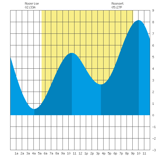 Columbia River Entrance tide chart for Thursday, June 11, 2026