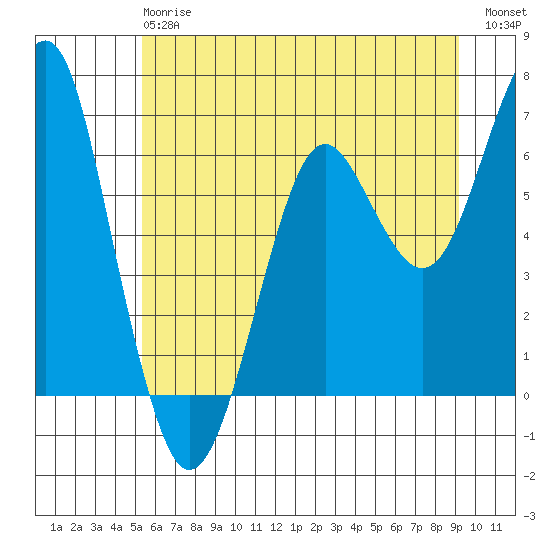 Columbia River Entrance tide chart for Monday, June 15, 2026