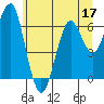 Columbia River Entrance tide chart for Wednesday, June 17, 2026