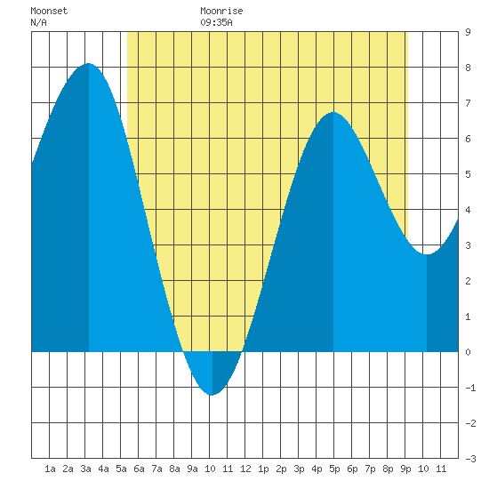 Columbia River Entrance tide chart for Thursday, June 18, 2026