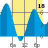 Columbia River Entrance tide chart for Thursday, June 18, 2026