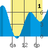 Columbia River Entrance tide chart for Monday, June 1, 2026