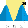 Columbia River Entrance tide chart for Saturday, June 20, 2026