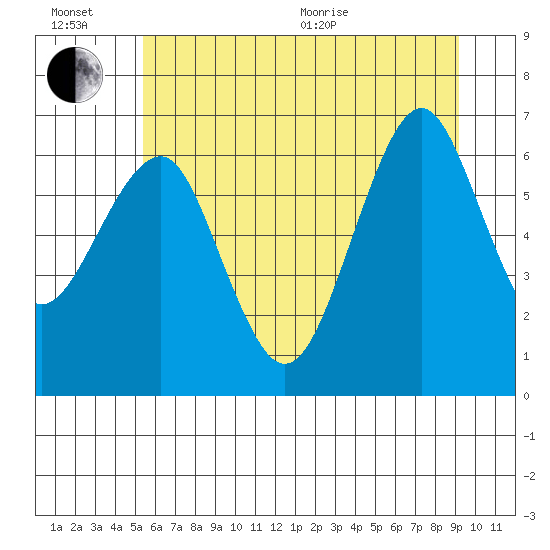 Columbia River Entrance tide chart for Sunday, June 21, 2026