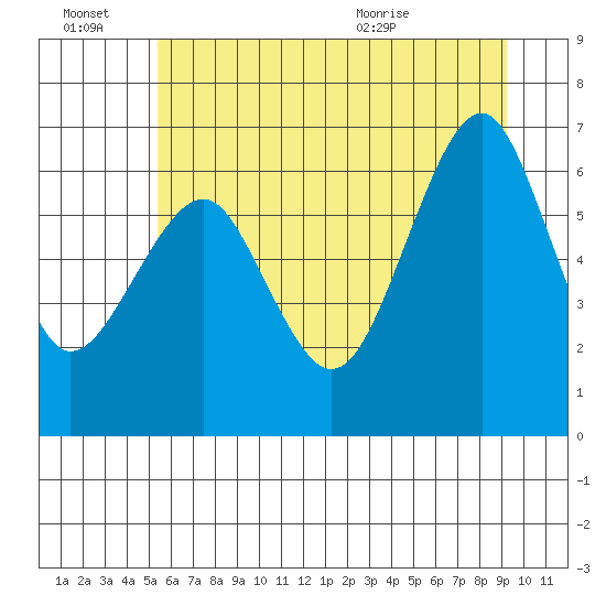 Columbia River Entrance tide chart for Monday, June 22, 2026