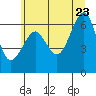 Columbia River Entrance tide chart for Tuesday, June 23, 2026