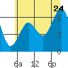 Columbia River Entrance tide chart for Wednesday, June 24, 2026