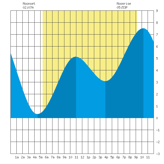 Columbia River Entrance tide chart for Thursday, June 25, 2026